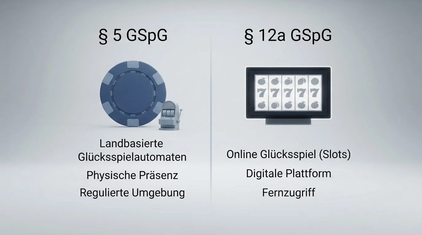 Schematische Gegenüberstellung: § 5 GSpG (landbasierte Automaten, 1 €/Spiel) vs. § 12a GSpG (elektronische Lotterien, kein gesetzlicher Mindesteinsatz)