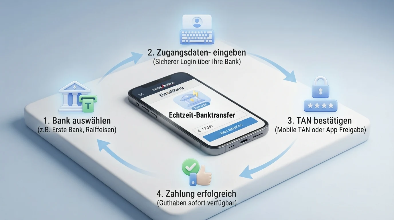 Schematische Darstellung des Klarna-Sofort-Einzahlungsvorgangs: Bankauswahl, Login, TAN-Eingabe, Bestätigungsseite mit Zeitstrahl